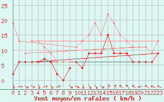 Courbe de la force du vent pour West Freugh