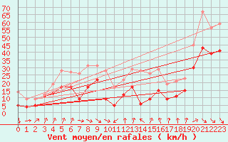 Courbe de la force du vent pour Mont-Aigoual (30)