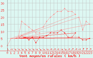 Courbe de la force du vent pour Guret Saint-Laurent (23)