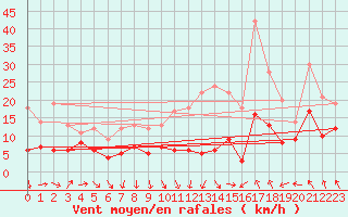 Courbe de la force du vent pour Lyon - Saint-Exupry (69)