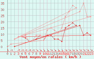 Courbe de la force du vent pour Rouen (76)