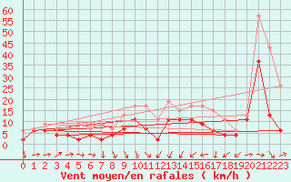 Courbe de la force du vent pour Perpignan (66)