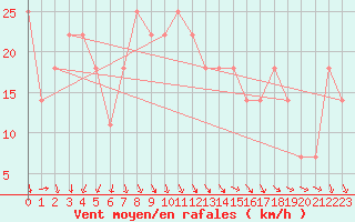 Courbe de la force du vent pour Sonnblick - Autom.