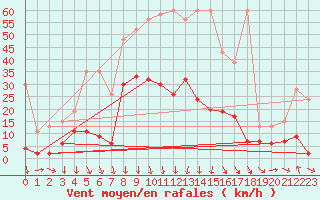 Courbe de la force du vent pour Comprovasco