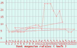 Courbe de la force du vent pour Decimomannu