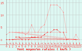 Courbe de la force du vent pour Goulles - Bagnard (19)