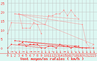Courbe de la force du vent pour Variscourt (02)