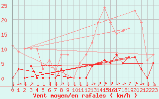 Courbe de la force du vent pour Chamonix-Mont-Blanc (74)