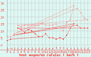 Courbe de la force du vent pour Ile d