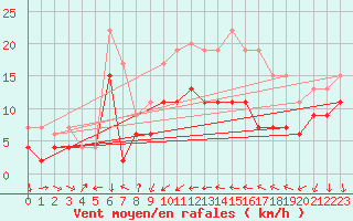 Courbe de la force du vent pour Alistro (2B)