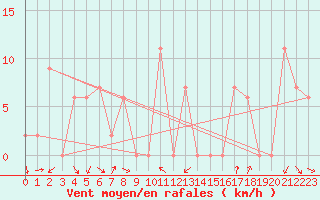 Courbe de la force du vent pour Biskra