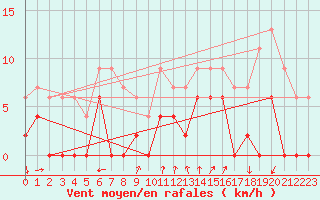 Courbe de la force du vent pour Embrun (05)