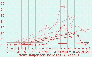 Courbe de la force du vent pour Sant Feliu de Pallerols (Esp)