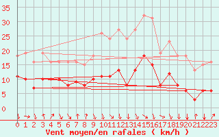 Courbe de la force du vent pour Val d