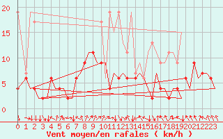 Courbe de la force du vent pour Zurich-Kloten