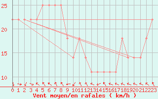 Courbe de la force du vent pour Kristiinankaupungin Majakka