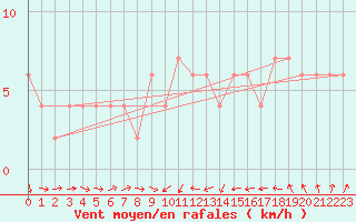 Courbe de la force du vent pour Bingley