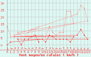 Courbe de la force du vent pour Delemont