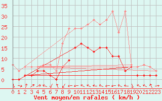 Courbe de la force du vent pour Hallau