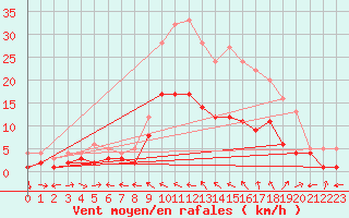 Courbe de la force du vent pour Charleville-Mzires (08)