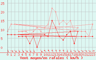 Courbe de la force du vent pour Roanne (42)