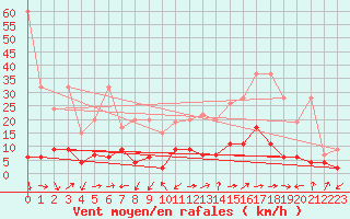 Courbe de la force du vent pour Interlaken