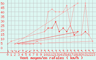 Courbe de la force du vent pour Prostejov