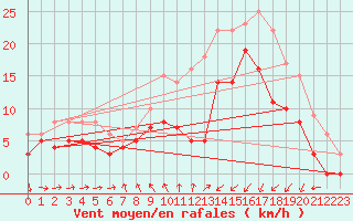 Courbe de la force du vent pour Saint-Brieuc (22)