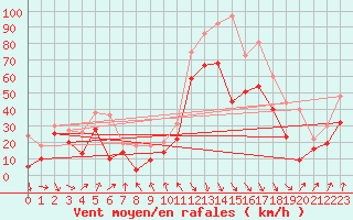 Courbe de la force du vent pour Cap Bar (66)