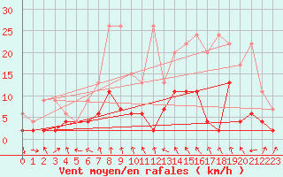 Courbe de la force du vent pour Zrich / Affoltern