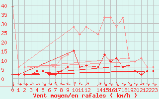 Courbe de la force du vent pour Les Charbonnires (Sw)