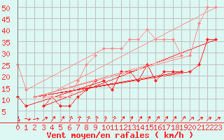 Courbe de la force du vent pour Faaroesund-Ar