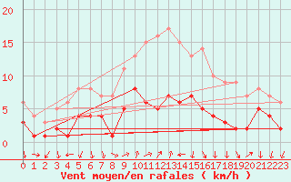 Courbe de la force du vent pour Weingarten, Kr. Rave