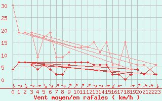 Courbe de la force du vent pour Les Eplatures - La Chaux-de-Fonds (Sw)
