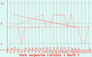 Courbe de la force du vent pour Lahr (All)