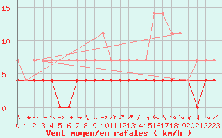 Courbe de la force du vent pour Ratece