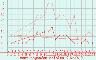 Courbe de la force du vent pour Kempten