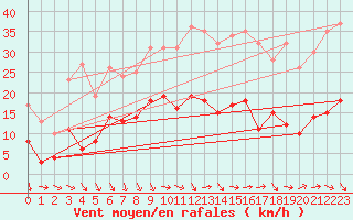 Courbe de la force du vent pour Wernigerode