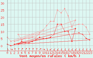 Courbe de la force du vent pour Luechow