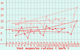 Courbe de la force du vent pour Schauenburg-Elgershausen