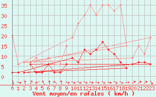 Courbe de la force du vent pour Ble - Binningen (Sw)