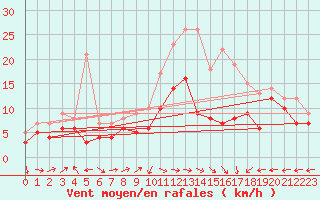 Courbe de la force du vent pour Ile Rousse (2B)