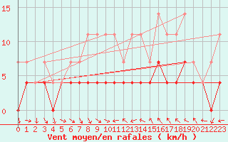 Courbe de la force du vent pour Kongsberg Iv