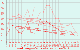 Courbe de la force du vent pour Trawscoed