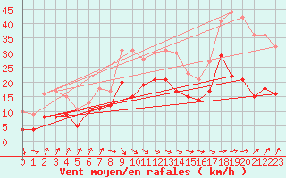 Courbe de la force du vent pour Dunkerque (59)