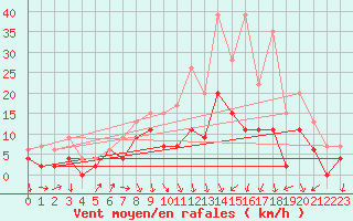 Courbe de la force du vent pour Dole-Tavaux (39)
