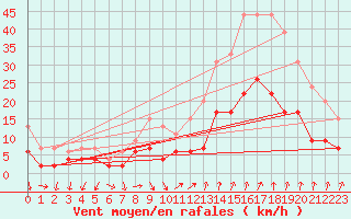 Courbe de la force du vent pour Orange (84)