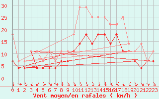 Courbe de la force du vent pour Emden-Koenigspolder