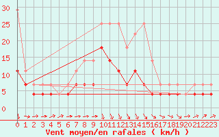 Courbe de la force du vent pour Hultsfred Swedish Air Force Base