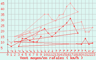 Courbe de la force du vent pour Montpellier (34)